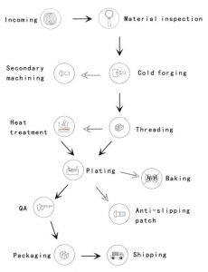 How to manufacture screws